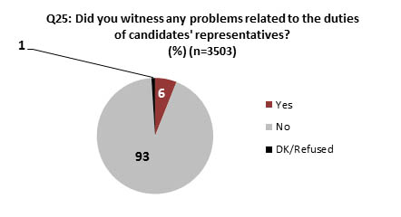 Chart 16 : Problems related to duties of candidates' representatives, overall