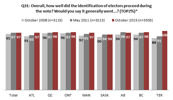 Chart 17 : Process of identification of electors during the vote, by region