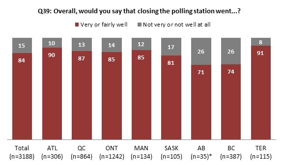 Chart 21: Closing of polling station, by region