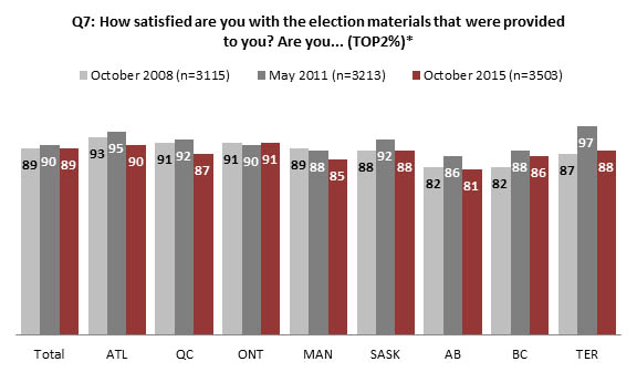 Chart 4 : Satisfaction with election materials