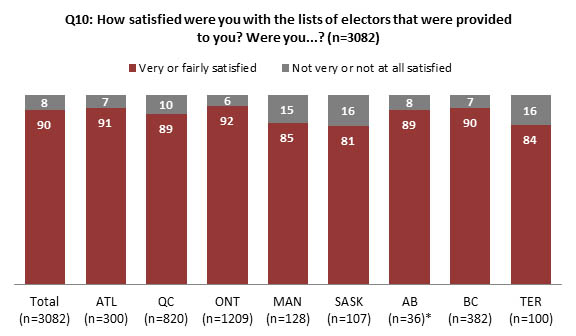 Chart 5 : Satisfaction regarding the lists of electors