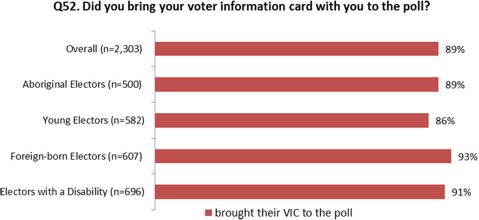 Figure 5.2: Proportion of Electors who Brought their Voter Information Card to the Poll