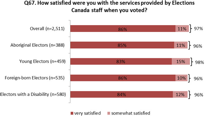 8.5: Satisfaction with Elections Canada Staff at Polling Station