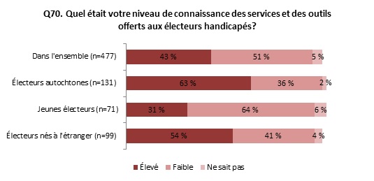 Figure 9.1: Connaissance des services et outils offerts par Élections Canada aux électeurs handicapés