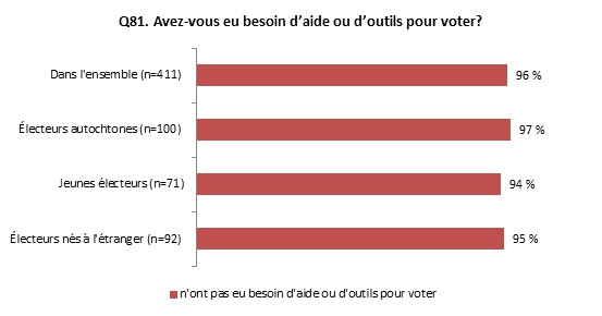 Figure 9.2: Proportion des électeurs handicapés qui n'ont pas eu besoin d'aide pour voter
