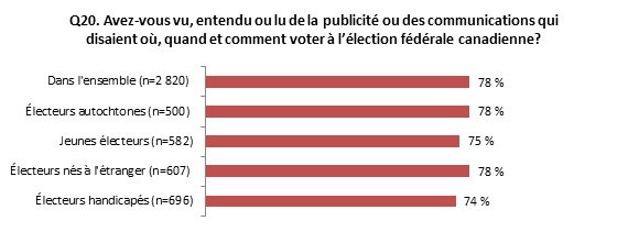 Figure 4.1: Souvenir, chez les électeurs, de publicités d'Élections Canada relativement à l'élection