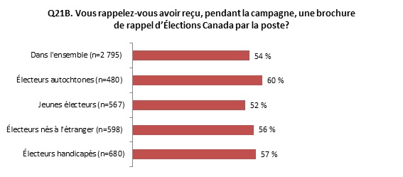 Figure 4.2: Électeurs qui ont reçu une brochure de rappel de la part d'Élections Canada
