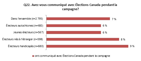 Figure 4.4: Électeurs qui ont communiqué avec Élections Canada pendant la campagne