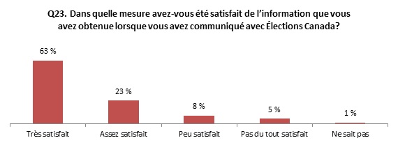 Figure 4.5: Satisfaction des électeurs à l'égard de l'information obtenue d'Élections Canada