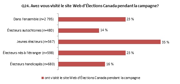 Figure 4.6: Électeurs qui ont visité le site Web d'Élections Canada pendant la campagne