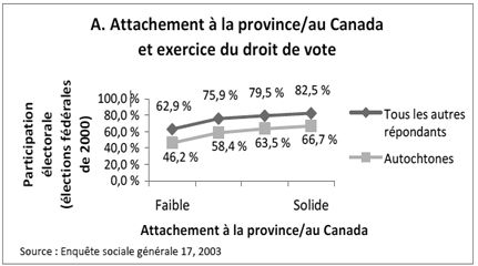 Attachement à la province/au Canada et exercice du droit de vote