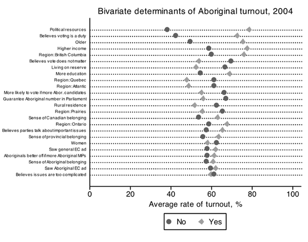 Figure 1  Bivariate Determinants of Aboriginal Turnout, 2004