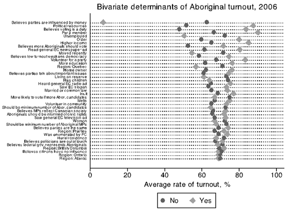 Figure 2  Bivariate Determinants of Aboriginal Turnout, 2006