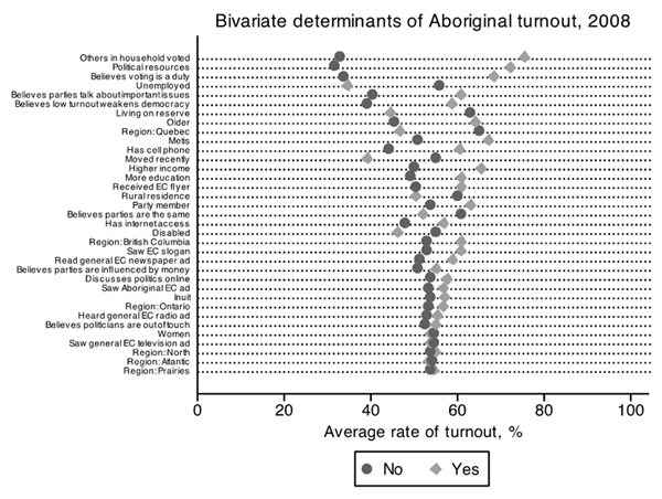 Figure 3  Bivariate Determinants of Aboriginal Turnout, 2008