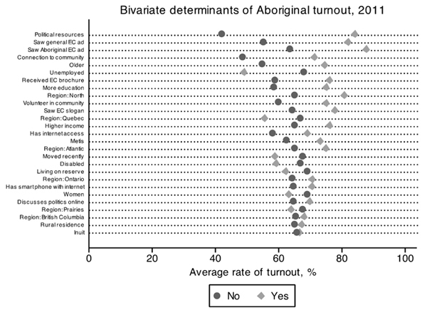 Figure 4  Bivariate Determinants of Aboriginal Turnout, 2011