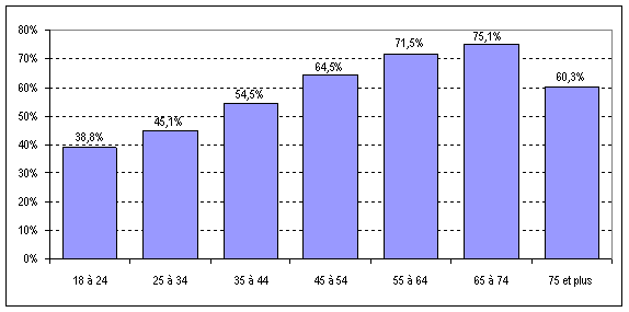 Figure 3 : Estimations du taux de participation par groupe d'âge, élection générale fédérale de 2011