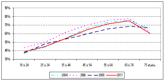 Figure 4 : Taux de participation* par groupe d'âge, élections générales fédérales de 2004 à 2011