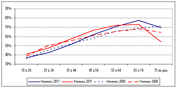 Figure 6 : Taux de participation* par groupe d'âge et par sexe, élections générales fédérales de 2008 à 2011