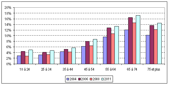 Figure 9 : Recours au vote par anticipation ou au bulletin de vote spécial par groupe d'âge*, élections générales fédérales de 2004 à 2011