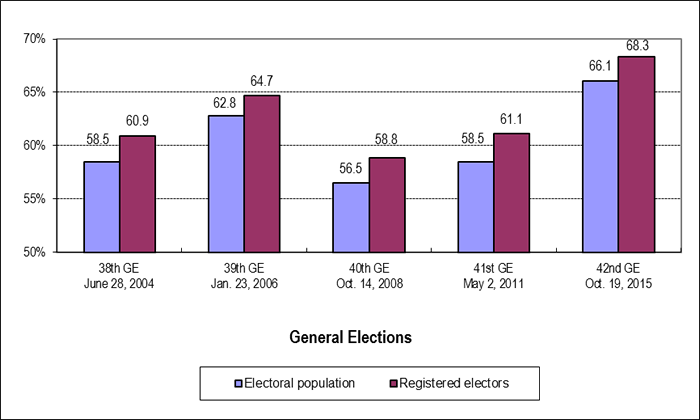 Figure 2: Voter Turnout Based on Registered Electors and Eligible Electors in the Population, General Elections 2004 to 2015