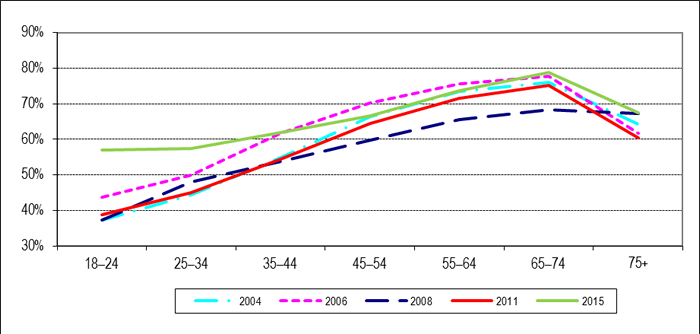 Figure 4: Voter Turnout* by Age Group, General Elections 2004 to 2015
