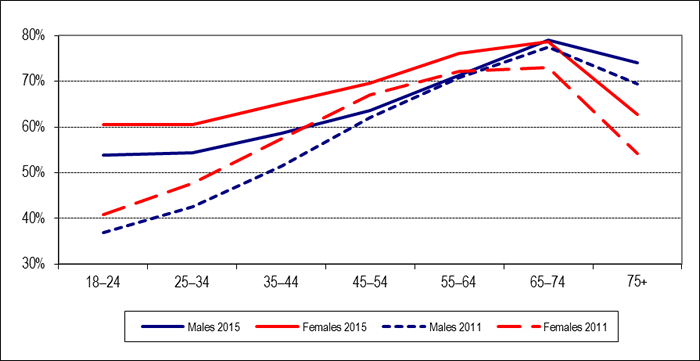 Figure 6: Voter Turnout* by Age Group and Gender, General Elections 2011 and 2015