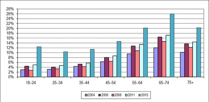 Figure 9: Use of Advance Polls or Special Ballot by Age Group*, General Elections 2004 to 2015