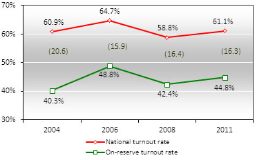 Voter TurnoutOn-reserve vs. National (20042011)