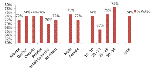 Patterns of Participation in the May 2011 General Election