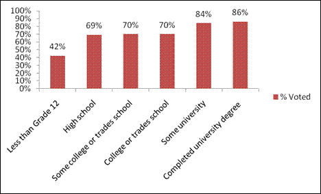 Association between Participation in the 2011 General Election and Education