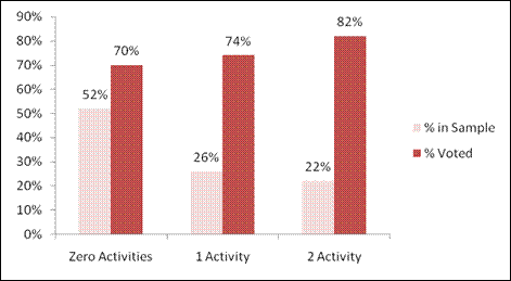 Association between Participation in Political Activities and Voting Behaviour