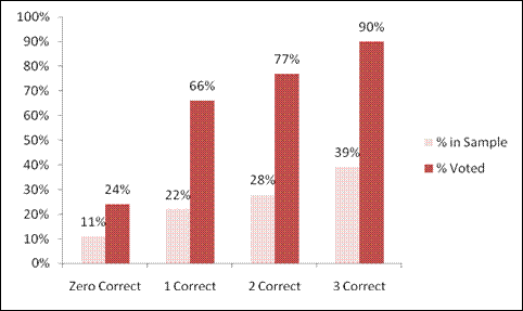 Association between Political Knowledge and Voting Behaviour