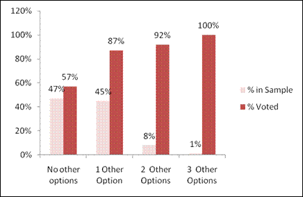 Patterns of Participation in the May 2011 General Election