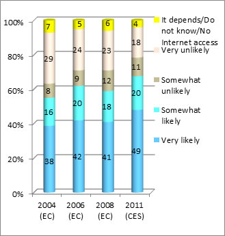 Figure 1: Electors likelihood to use online registration