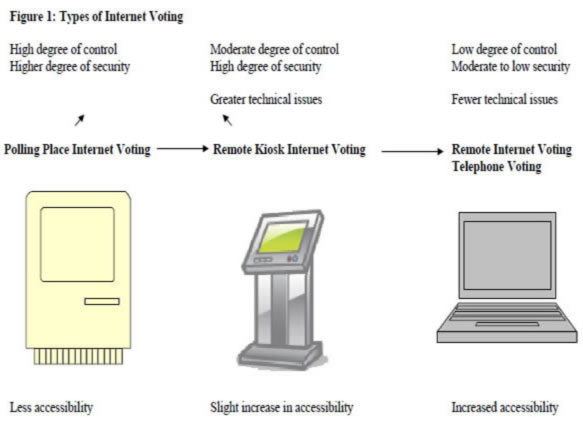 Figure 1: Types of Internet Voting