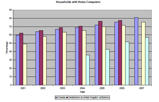 Figure 2: Households with Home Computers