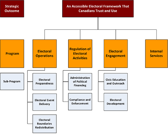 Program Alignment Architecture (PAA)