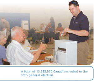 A total of 13,683,570 Canadians voted in the
38th general election.