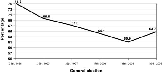 Figure 4.1 Trend in Voter Turnout