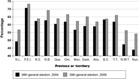Figure 4.2 Voter Turnout – 38th and 39th General Elections, 2004 and 2006