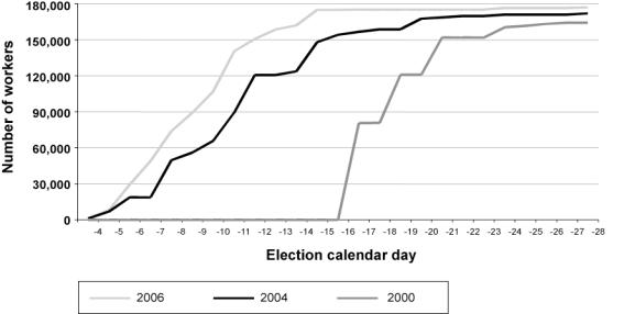 Figure 4.3 Cumulative Payments After Polling Day
