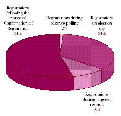 Registrations following the notice of Confirmation of Registration 54%, Registrations during advance polling 2%, Registrations on election day 34%, Registrations during targeted revision 10%.