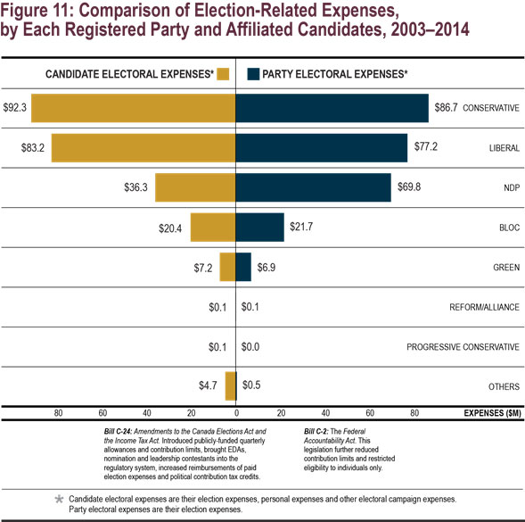 Figure 11: Comparison of Election-Related Expenses, by Each Registered Party and Affiliated Candidates, 2003 - 2014