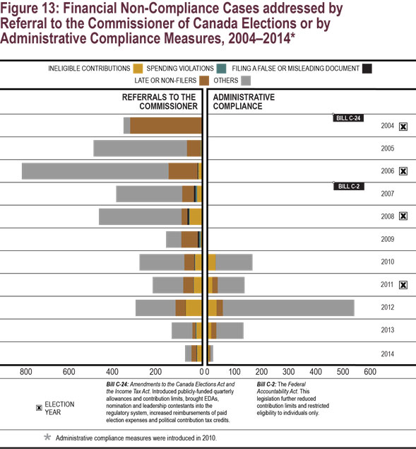 Figure 13: Financial Non-Compliance Cases addressed by Referral to the Commissioner of Canada Elections or by Administrative Compliance Measures, 2004 - 2014