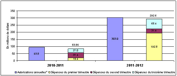 Comparaison des dépenses engagées aux premier, second et troisième trimestres avec les autorisations annuelles (crédit parlementaire et autorisation législative)