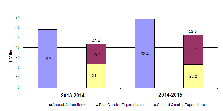 Figure 1 First and Second Quarter Expenditures Compared to Annual Authorities (Appropriation and Statutory Authority)