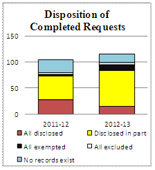  Disposition of Completed Requests