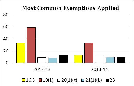 Most Common Exemptions Applied