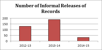 Number of Informal Releases of Records