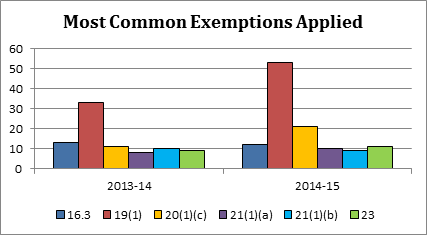 Most Common Exemptions Applied